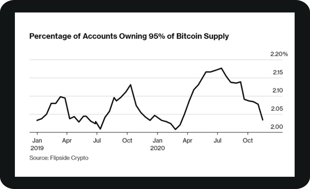 Eigentümerstruktur Bitcoin