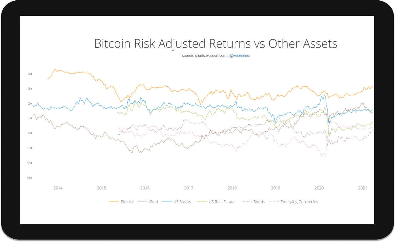 Bitcoin Korrelationen