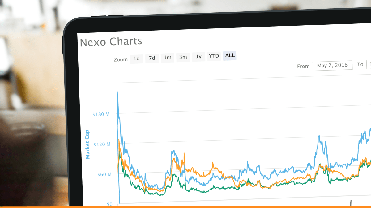 Nexo.io's own token NEXO and its market capitalization development, shown as a chart