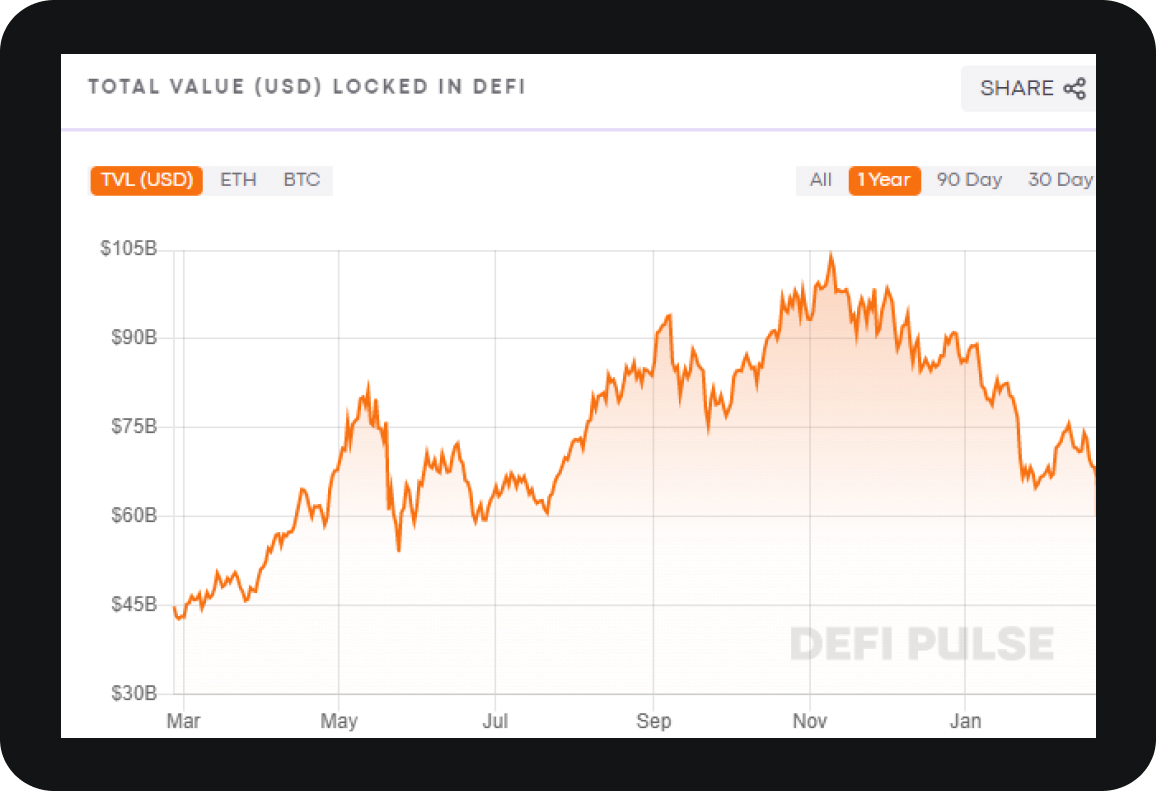 Quelle: Defi Pulse, Stand: 11.02.2022