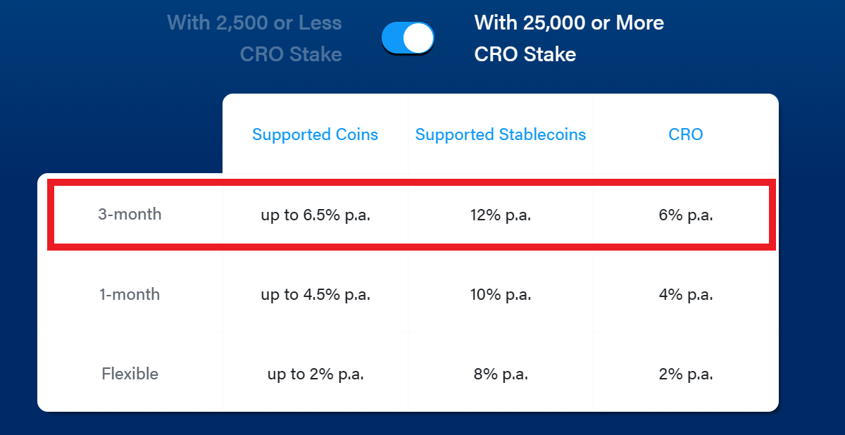 Je länger die Laufzeit, desto höher die Krypto-Zinsen und Jahresrendite am Beispiel von Crypto.com