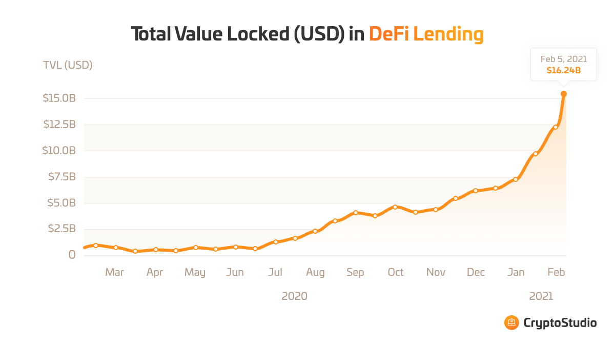 lend crypto price history